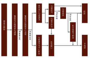刑事事件の流れ
