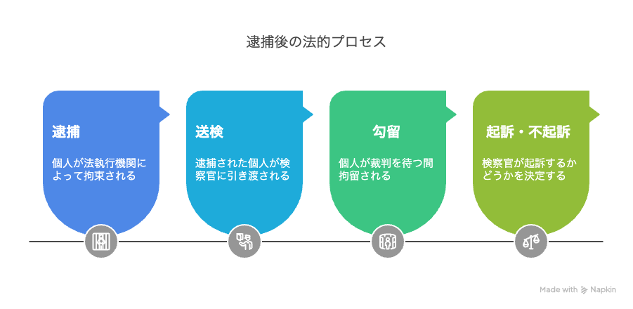逮捕された後の流れ