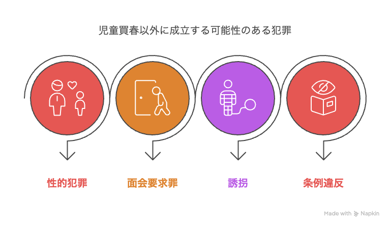児童買春以外に成立する可能性のある犯罪
