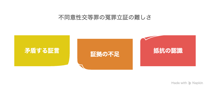 不同意性交等罪の冤罪立証の難しさ