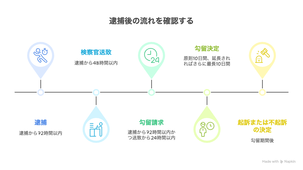 逮捕後の流れを確認する