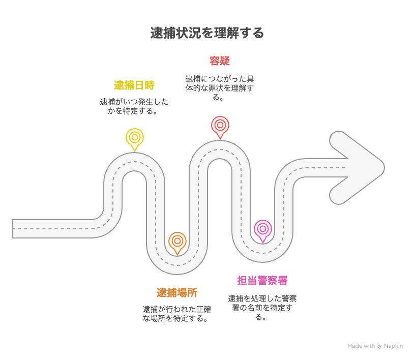 逮捕状況を理解する