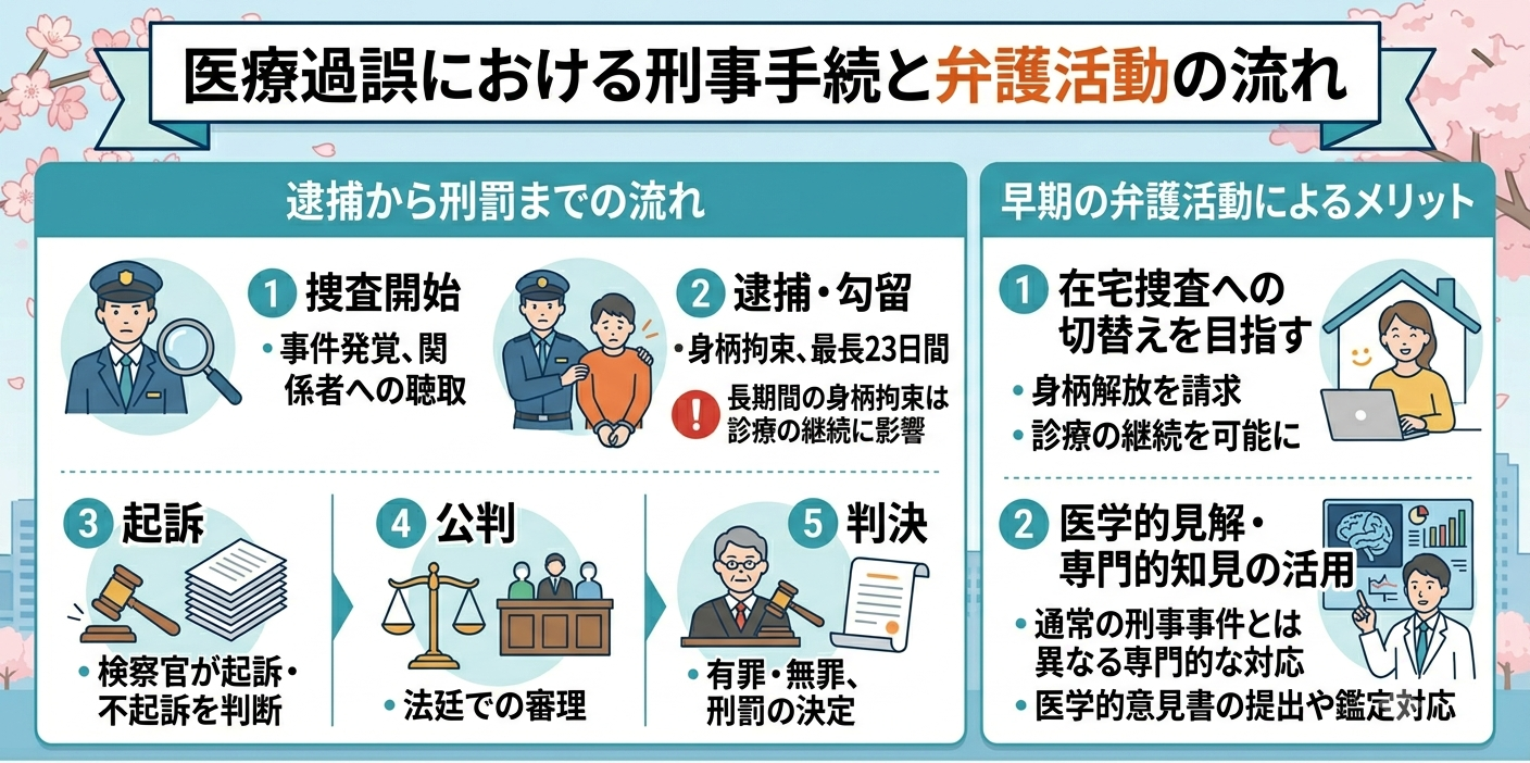 逮捕から刑罰までの流れ