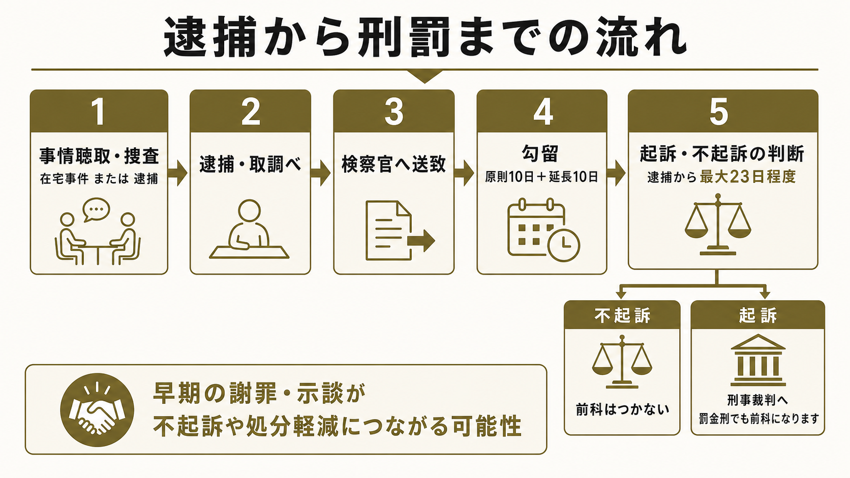 逮捕から刑罰までの流れ