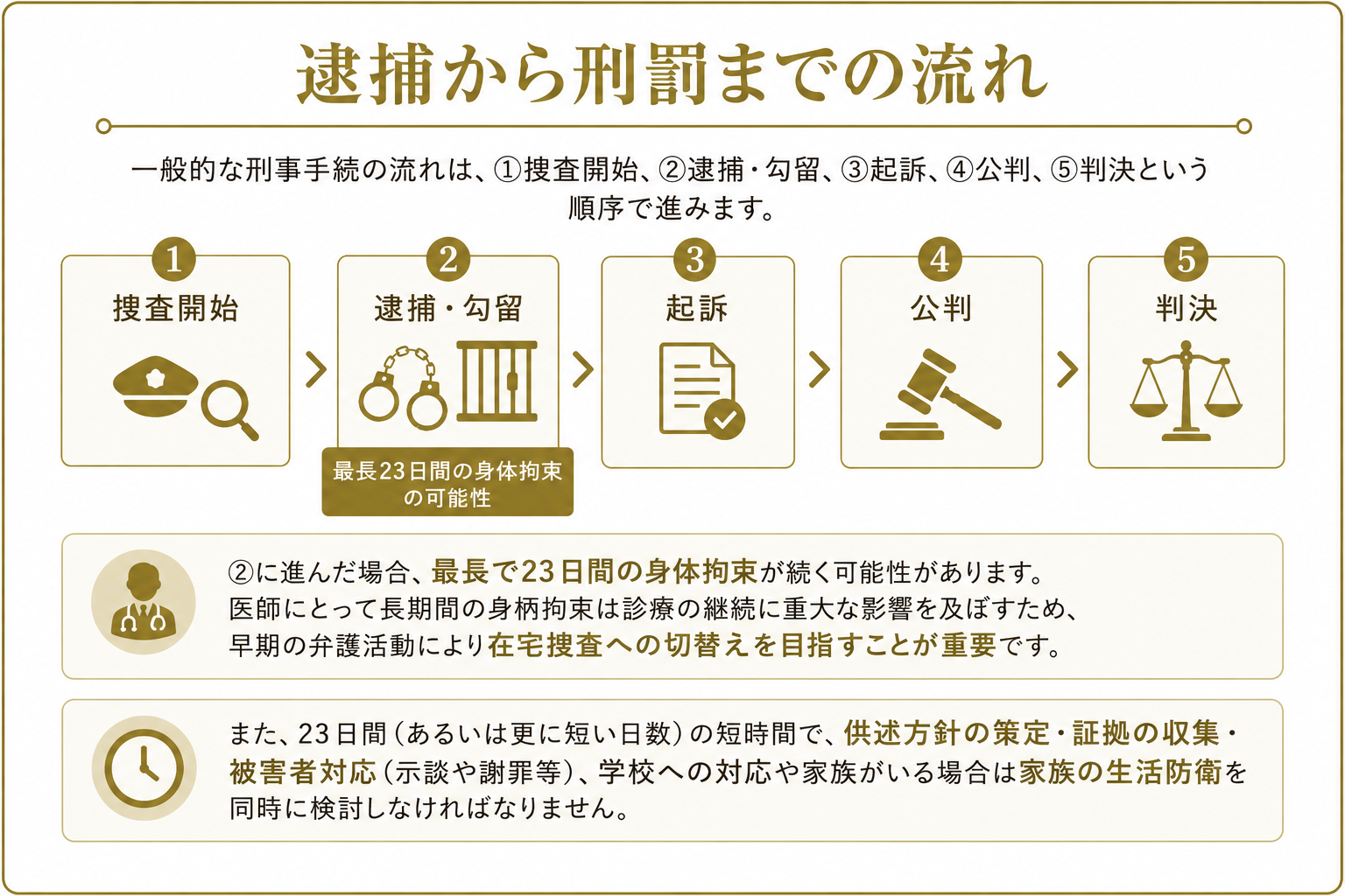 逮捕から刑罰までの流れ